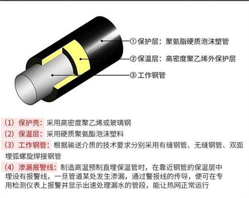 池州热力聚氨酯保温管厂家产品保温结构