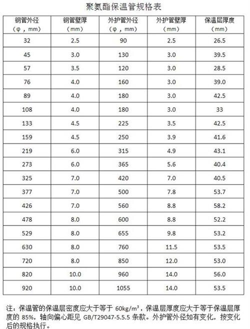 池州热力聚氨酯保温管产品规格尺寸